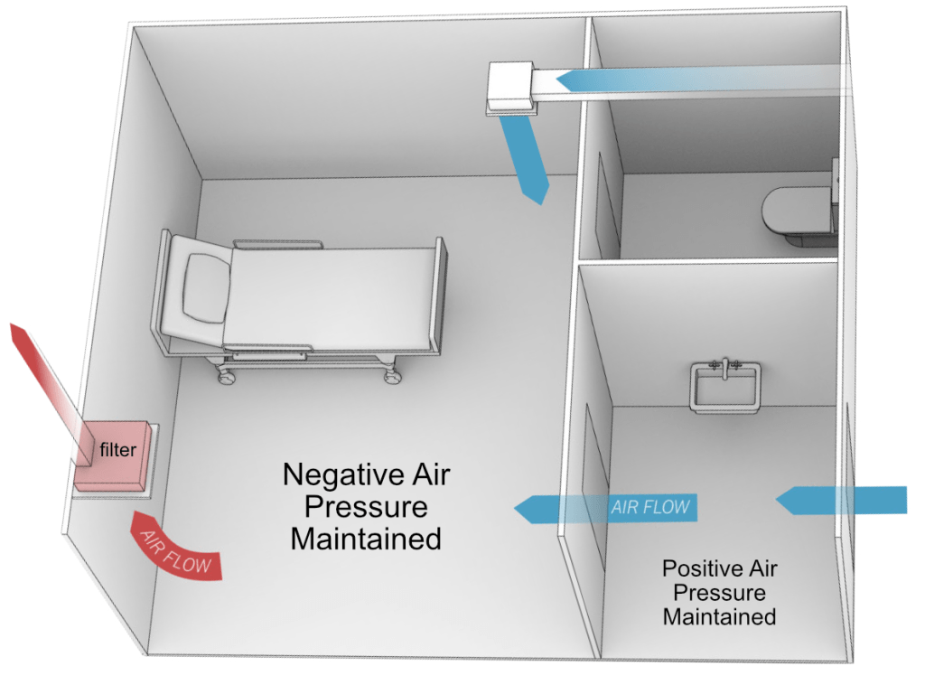 why negative pressure&nbsp;maintained?