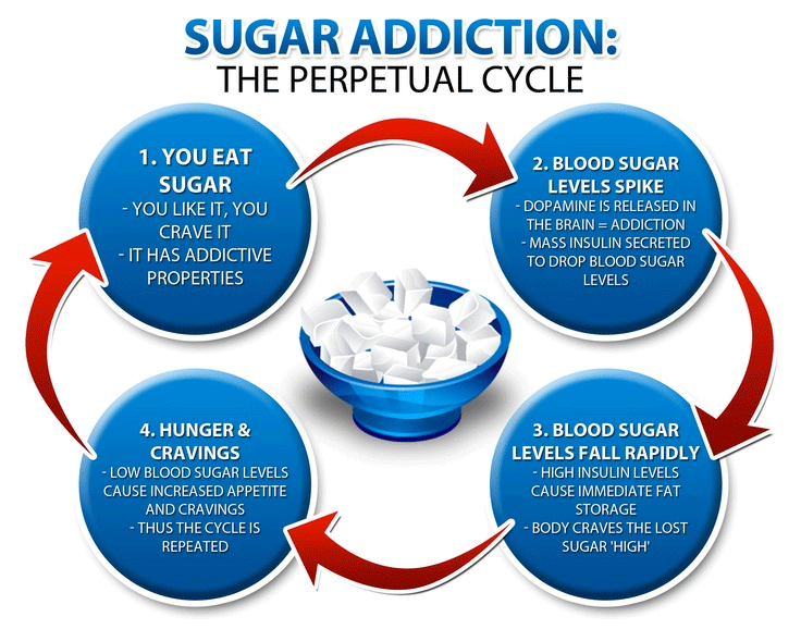 INDICATION OF SUGAR&nbsp;DEPENDENCE
