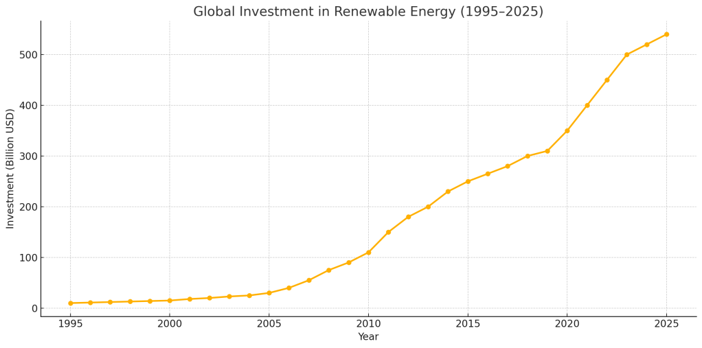 🌍 Global Investment in Renewable Energy (1995–2025): A 30-Year Journey Toward a Greener Planet