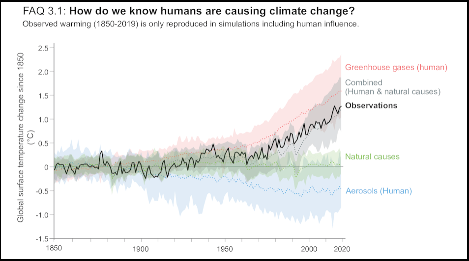 How Do We Know Humans Are Causing Climate Change?