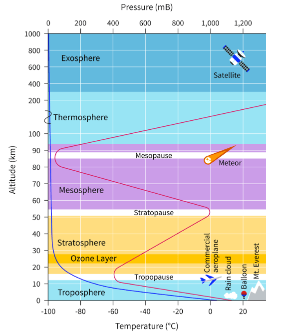 Unveiling Earth’s Atmosphere: What the Layers of Air Tell Us About Our&nbsp;World